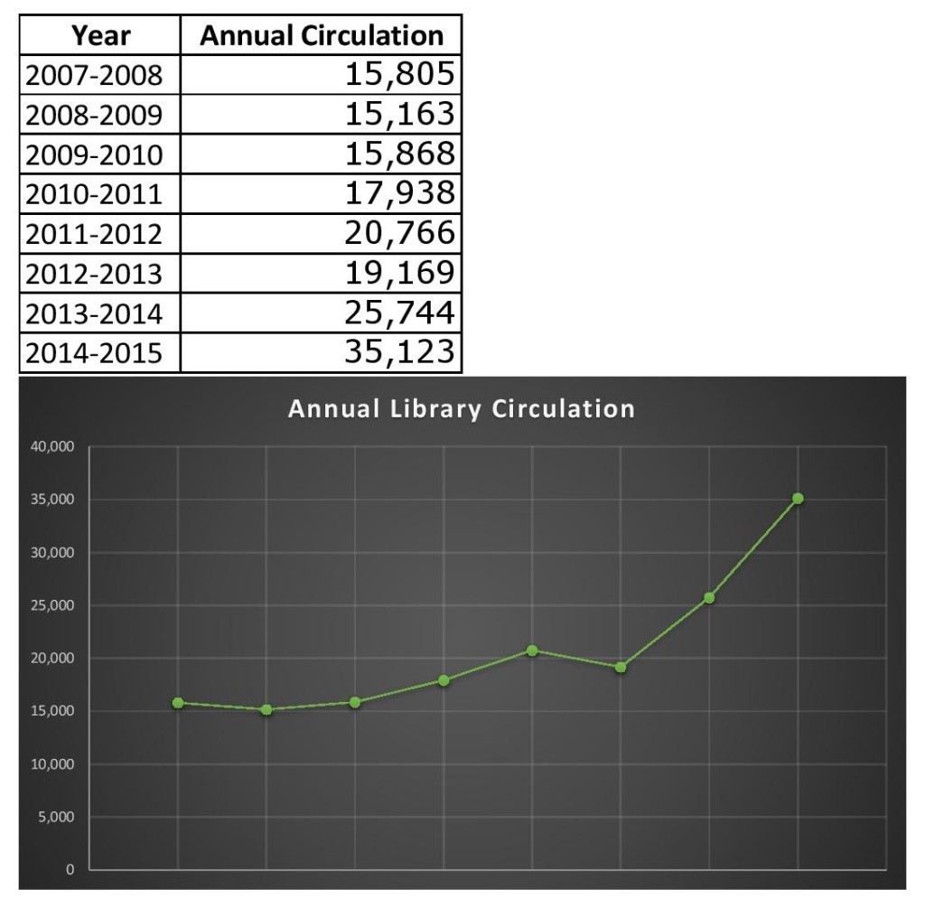 AnnualCirculation